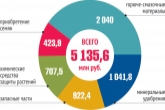 Затраты на проведение весенне-полевых работ 2018 года в НСО