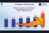 Впервые в истории: нацпроекты позволили региону поставить рекорд в сфере жилищного строительства