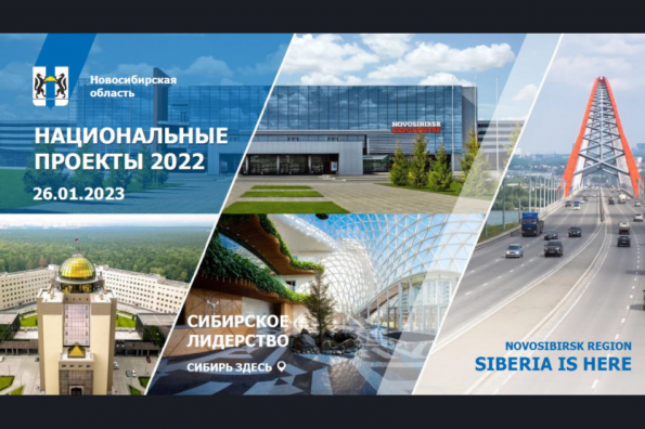 Объем финансирования нацпроектов в Новосибирской области с начала реализации вырос на 82%