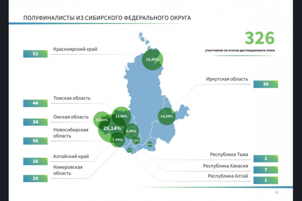 Новосибирская область лидирует в Сибири по количеству полуфиналистов конкурса «Лидеры России»
